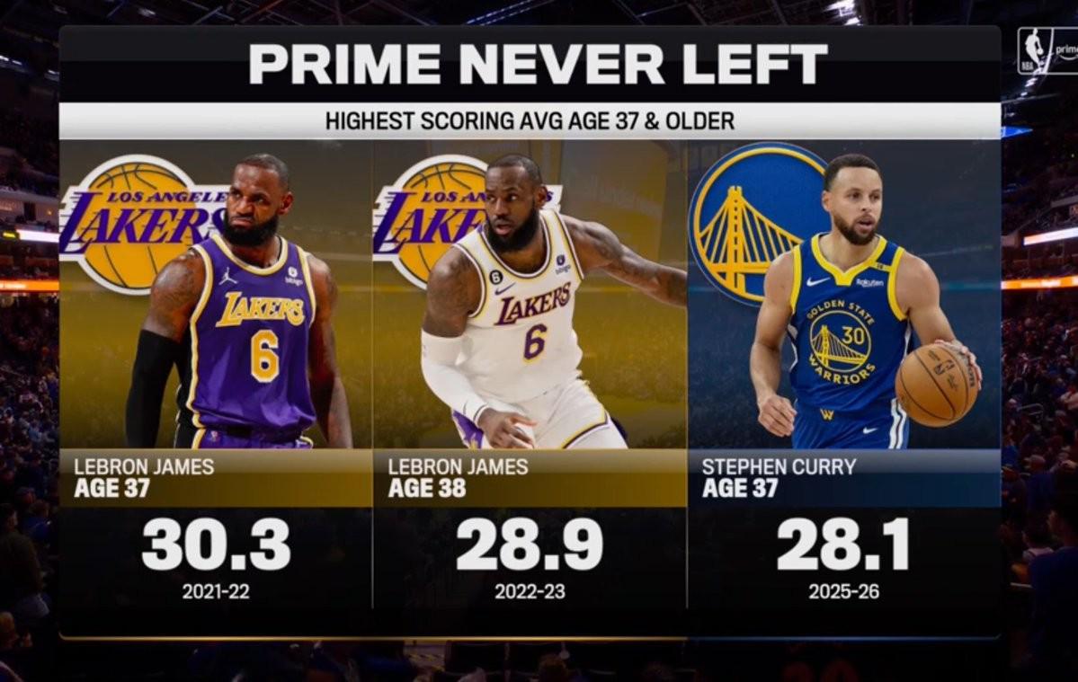 世界杯在线足球直播-同样顶尖，37岁詹姆斯场均得分30.3分，高于37岁库里本赛季的28.1分